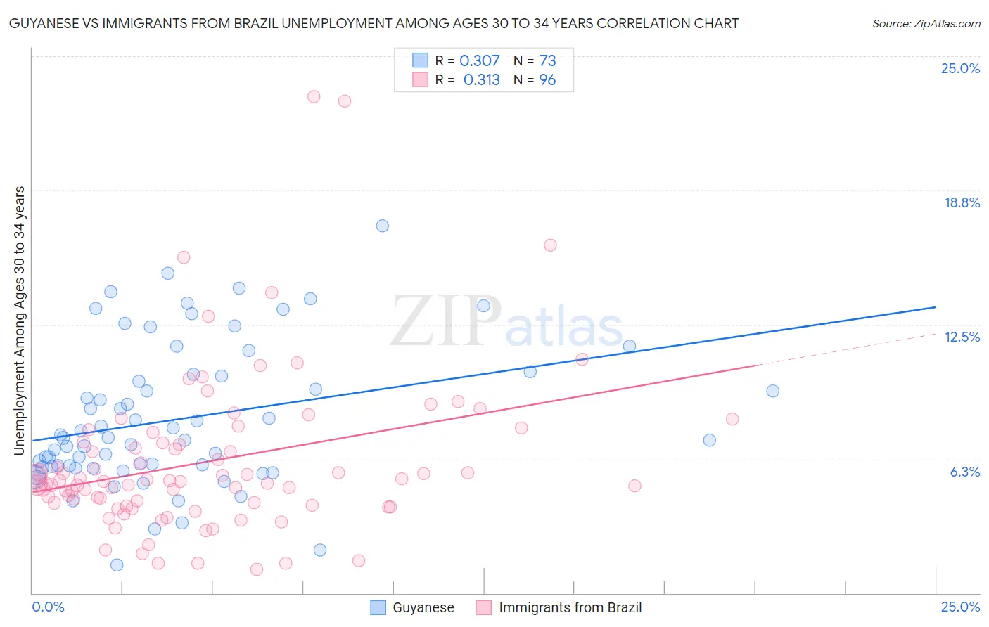 Guyanese vs Immigrants from Brazil Unemployment Among Ages 30 to 34 years