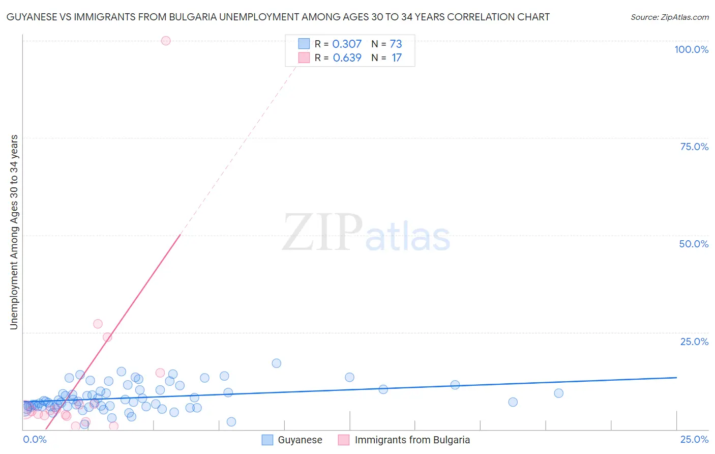 Guyanese vs Immigrants from Bulgaria Unemployment Among Ages 30 to 34 years