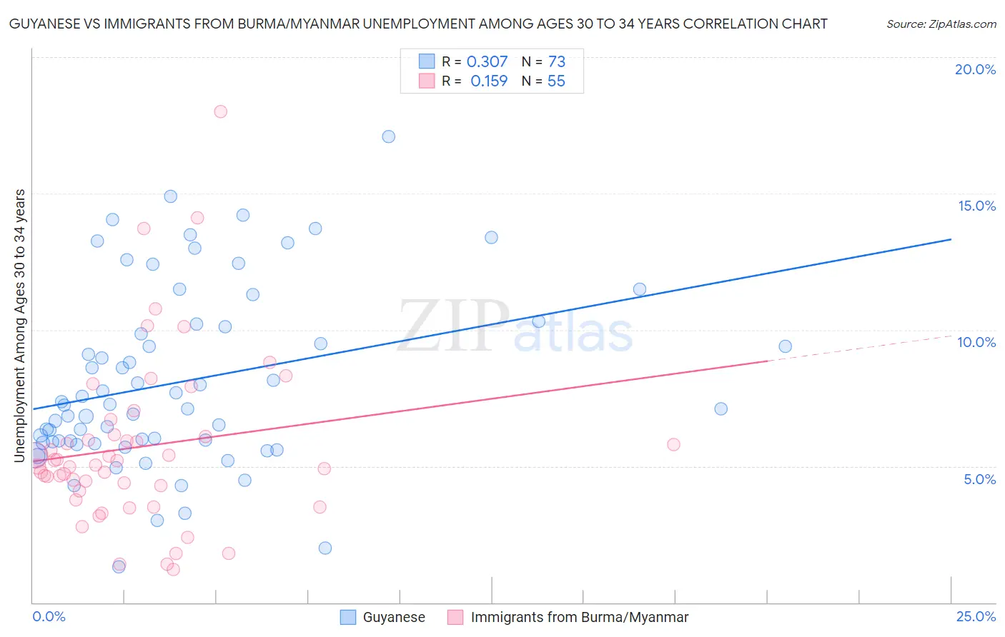 Guyanese vs Immigrants from Burma/Myanmar Unemployment Among Ages 30 to 34 years