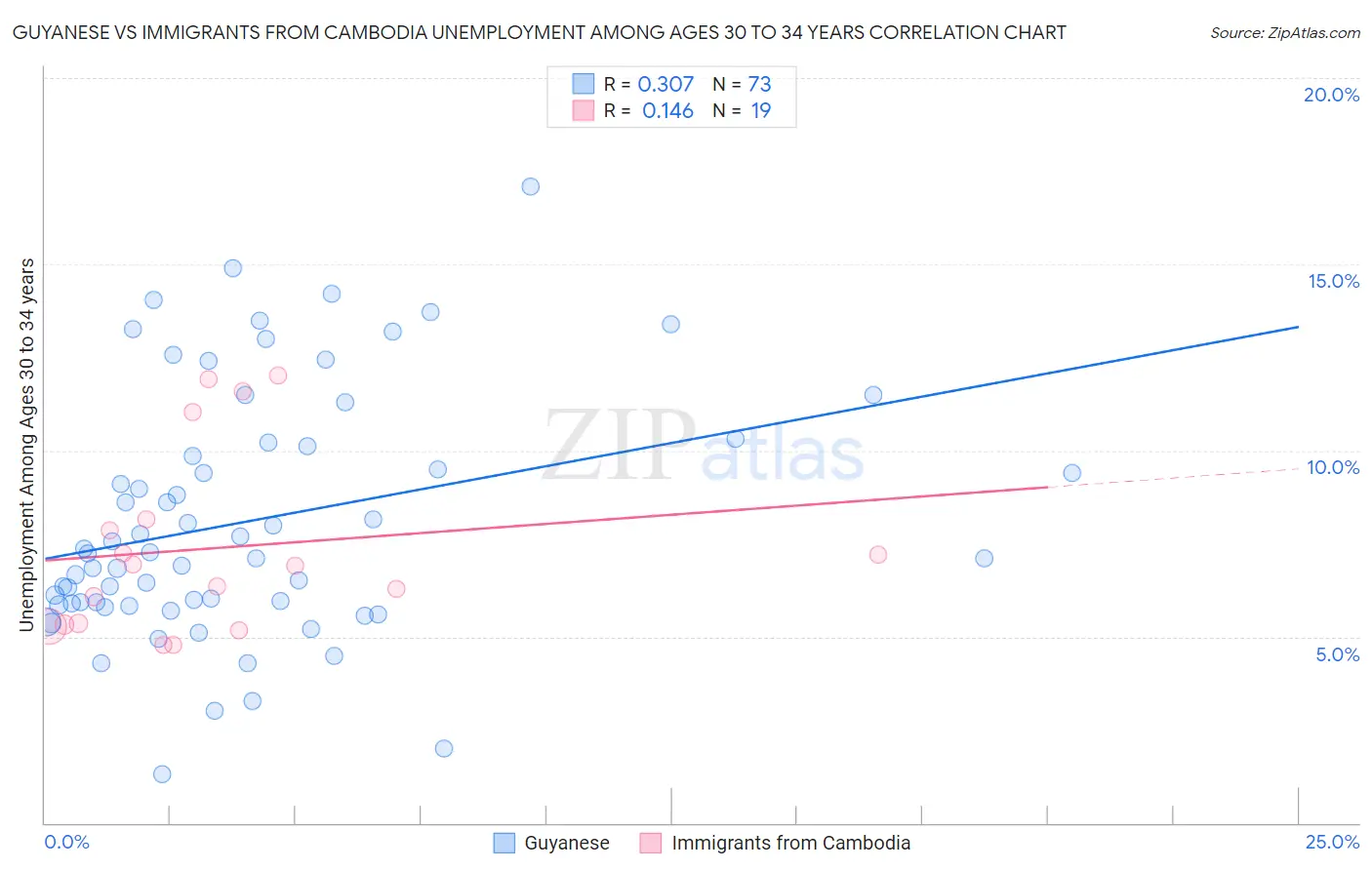 Guyanese vs Immigrants from Cambodia Unemployment Among Ages 30 to 34 years