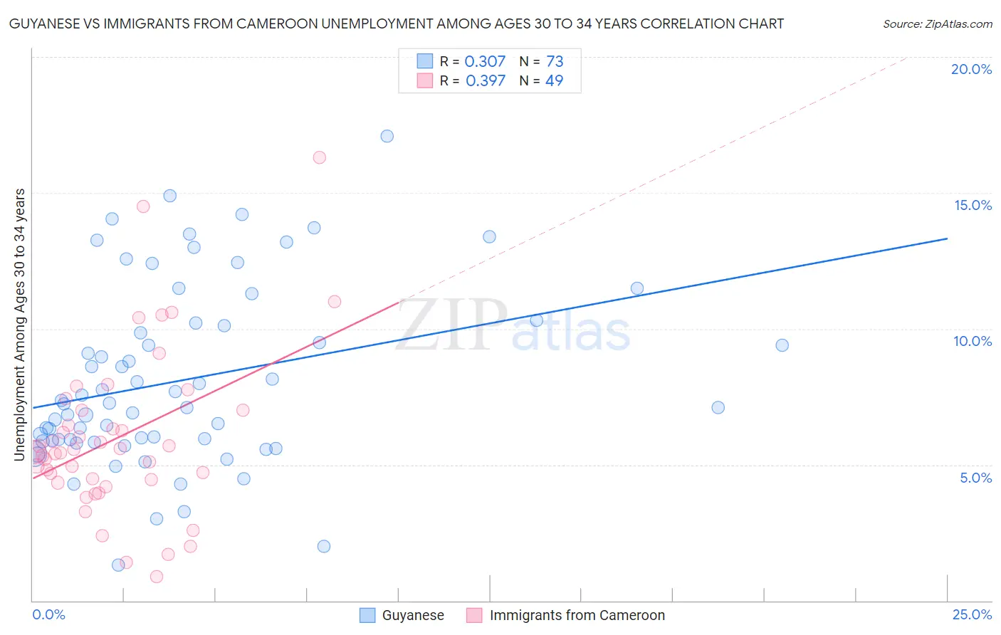 Guyanese vs Immigrants from Cameroon Unemployment Among Ages 30 to 34 years