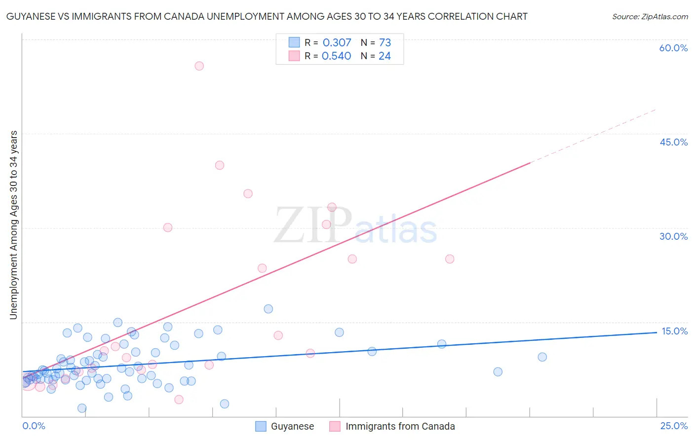 Guyanese vs Immigrants from Canada Unemployment Among Ages 30 to 34 years