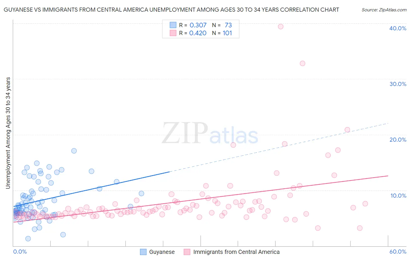 Guyanese vs Immigrants from Central America Unemployment Among Ages 30 to 34 years