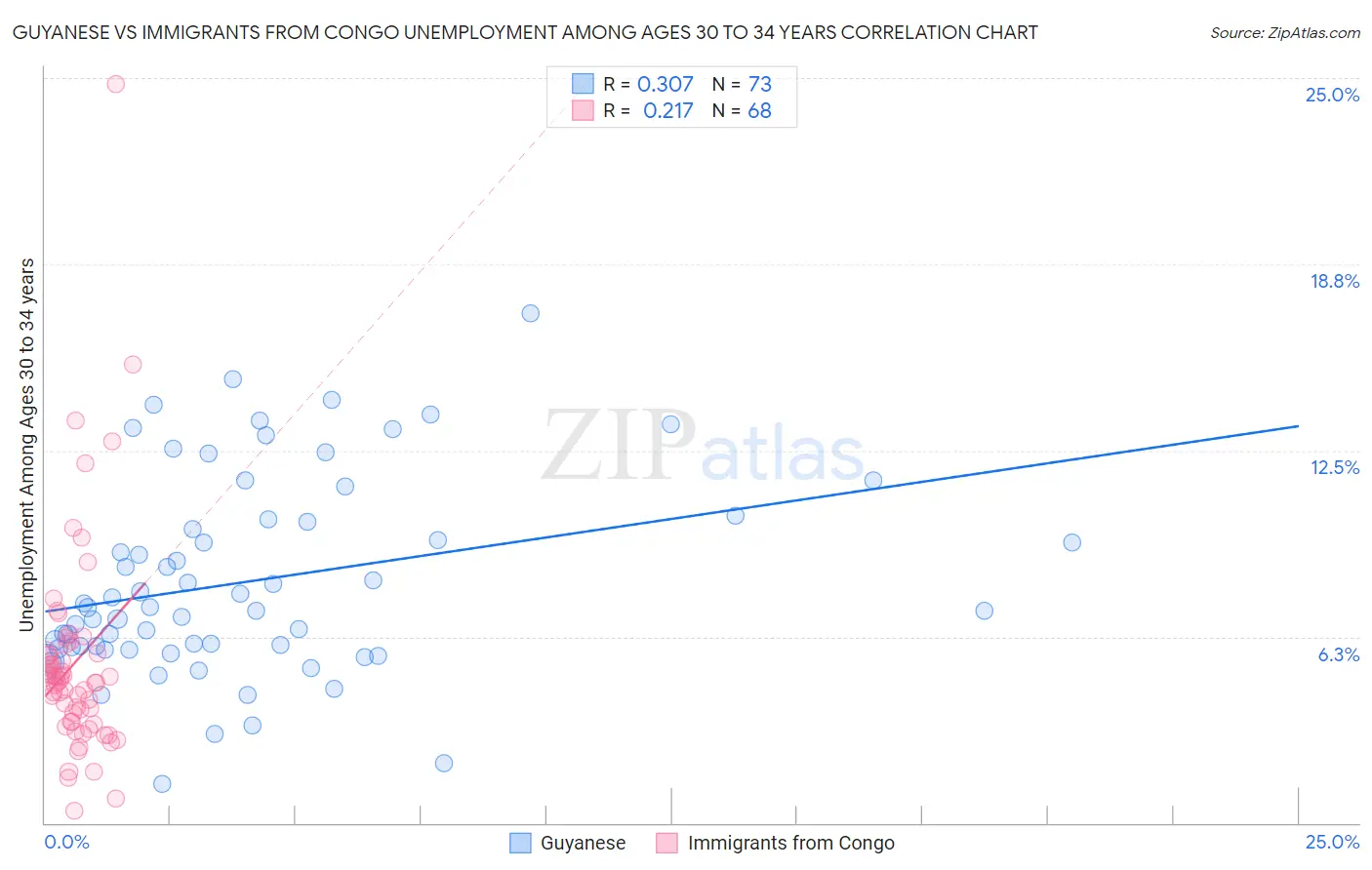 Guyanese vs Immigrants from Congo Unemployment Among Ages 30 to 34 years