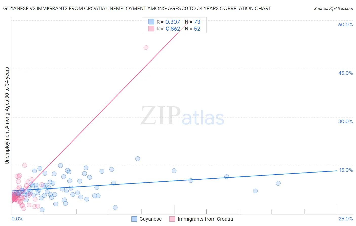 Guyanese vs Immigrants from Croatia Unemployment Among Ages 30 to 34 years