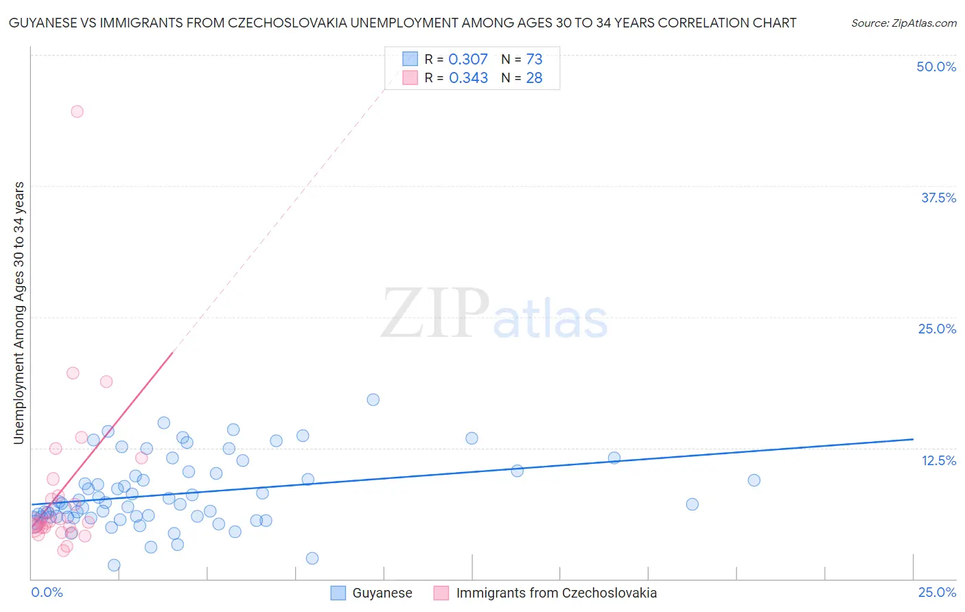 Guyanese vs Immigrants from Czechoslovakia Unemployment Among Ages 30 to 34 years