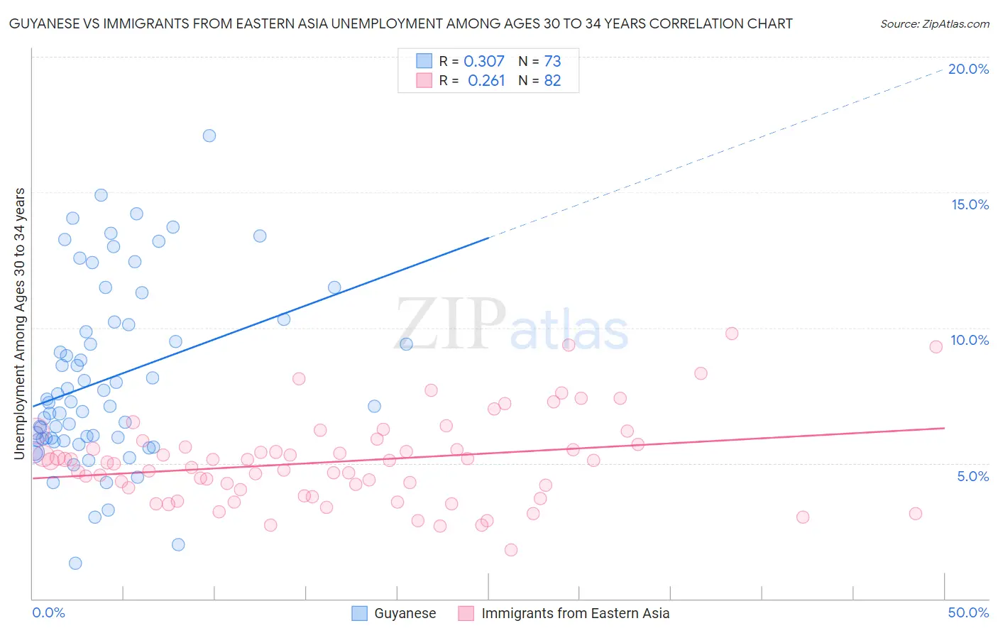 Guyanese vs Immigrants from Eastern Asia Unemployment Among Ages 30 to 34 years