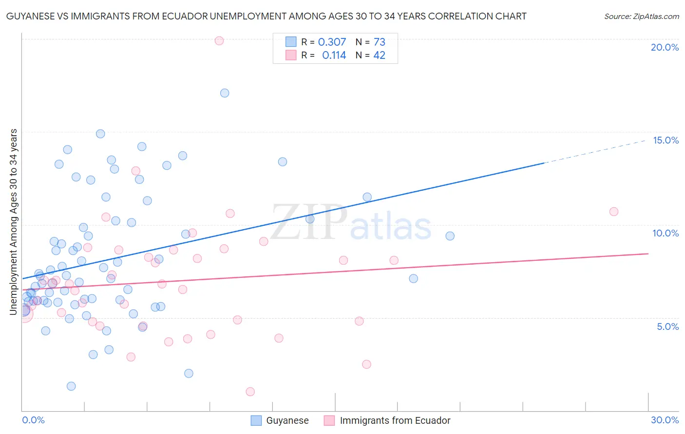 Guyanese vs Immigrants from Ecuador Unemployment Among Ages 30 to 34 years