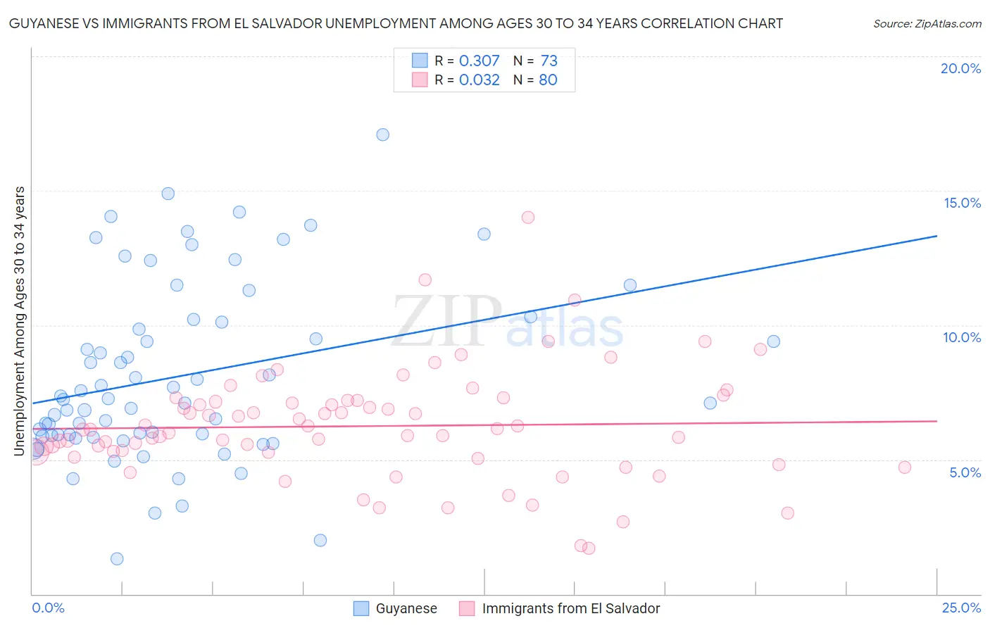 Guyanese vs Immigrants from El Salvador Unemployment Among Ages 30 to 34 years