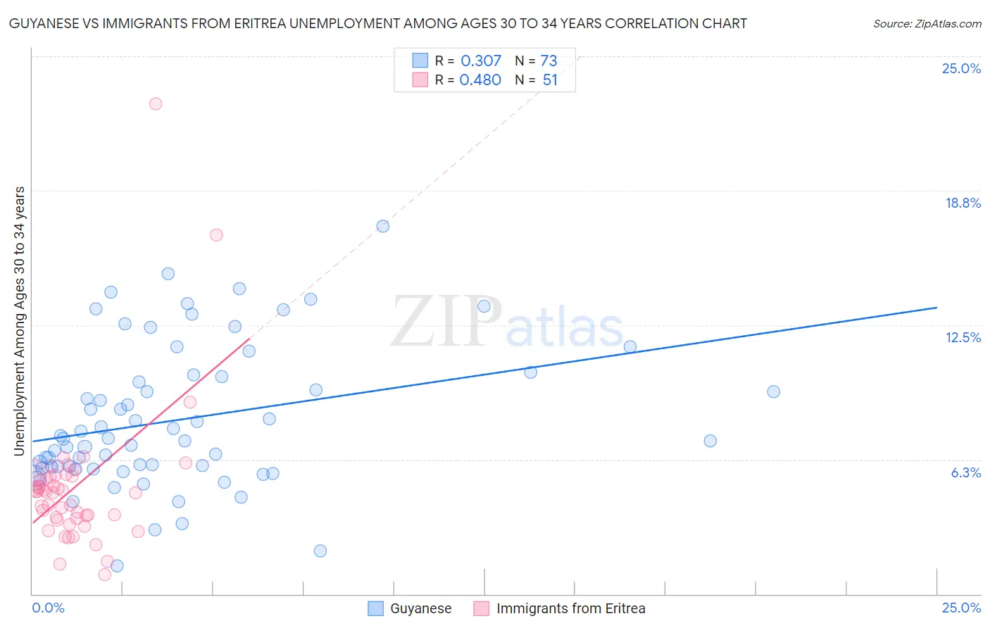 Guyanese vs Immigrants from Eritrea Unemployment Among Ages 30 to 34 years