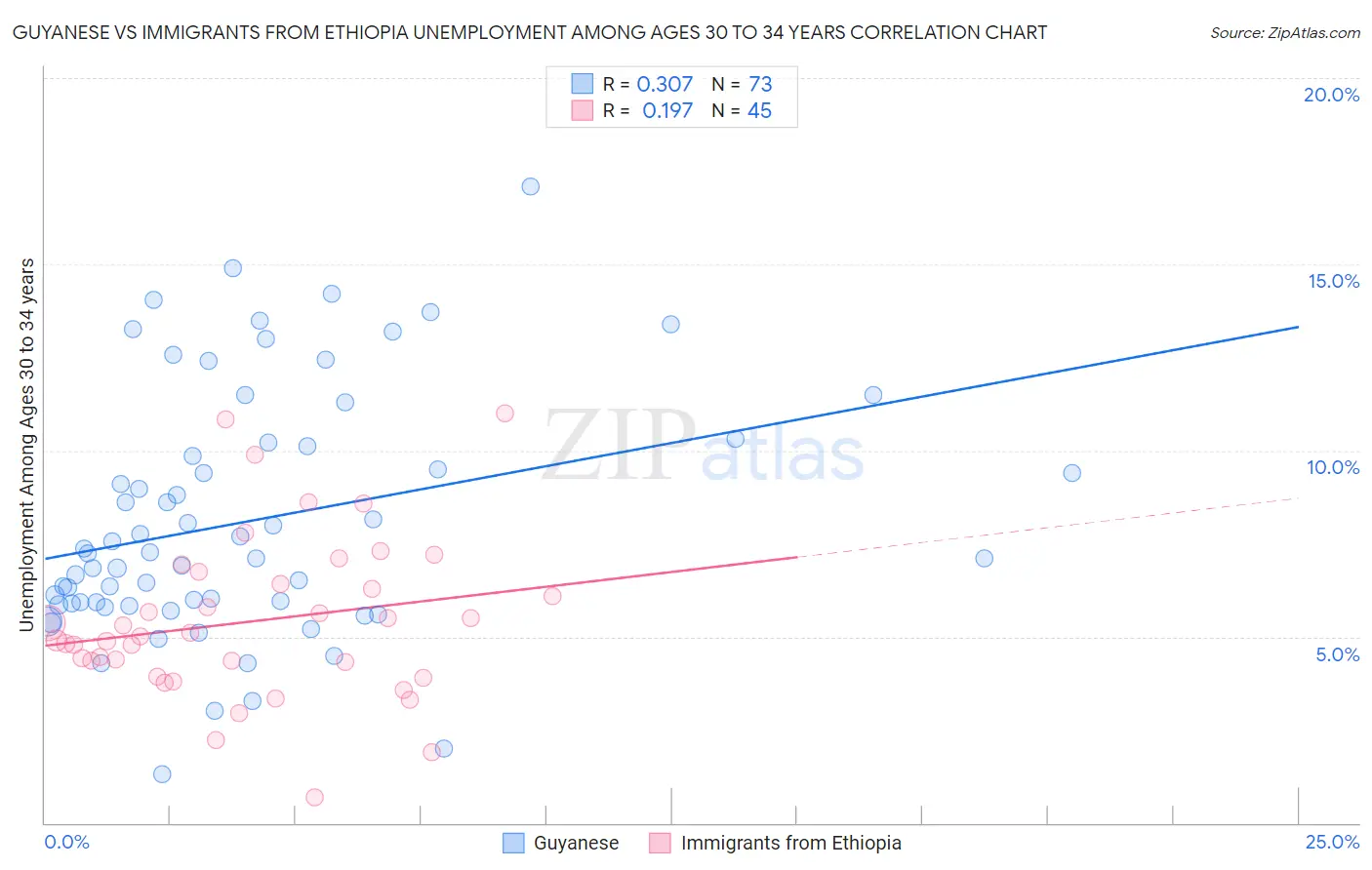 Guyanese vs Immigrants from Ethiopia Unemployment Among Ages 30 to 34 years