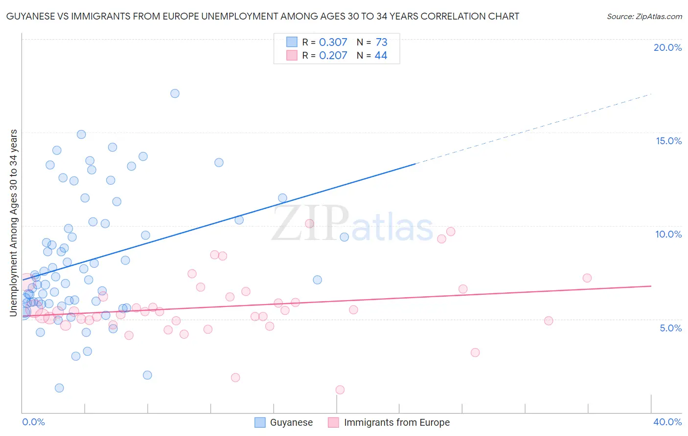 Guyanese vs Immigrants from Europe Unemployment Among Ages 30 to 34 years