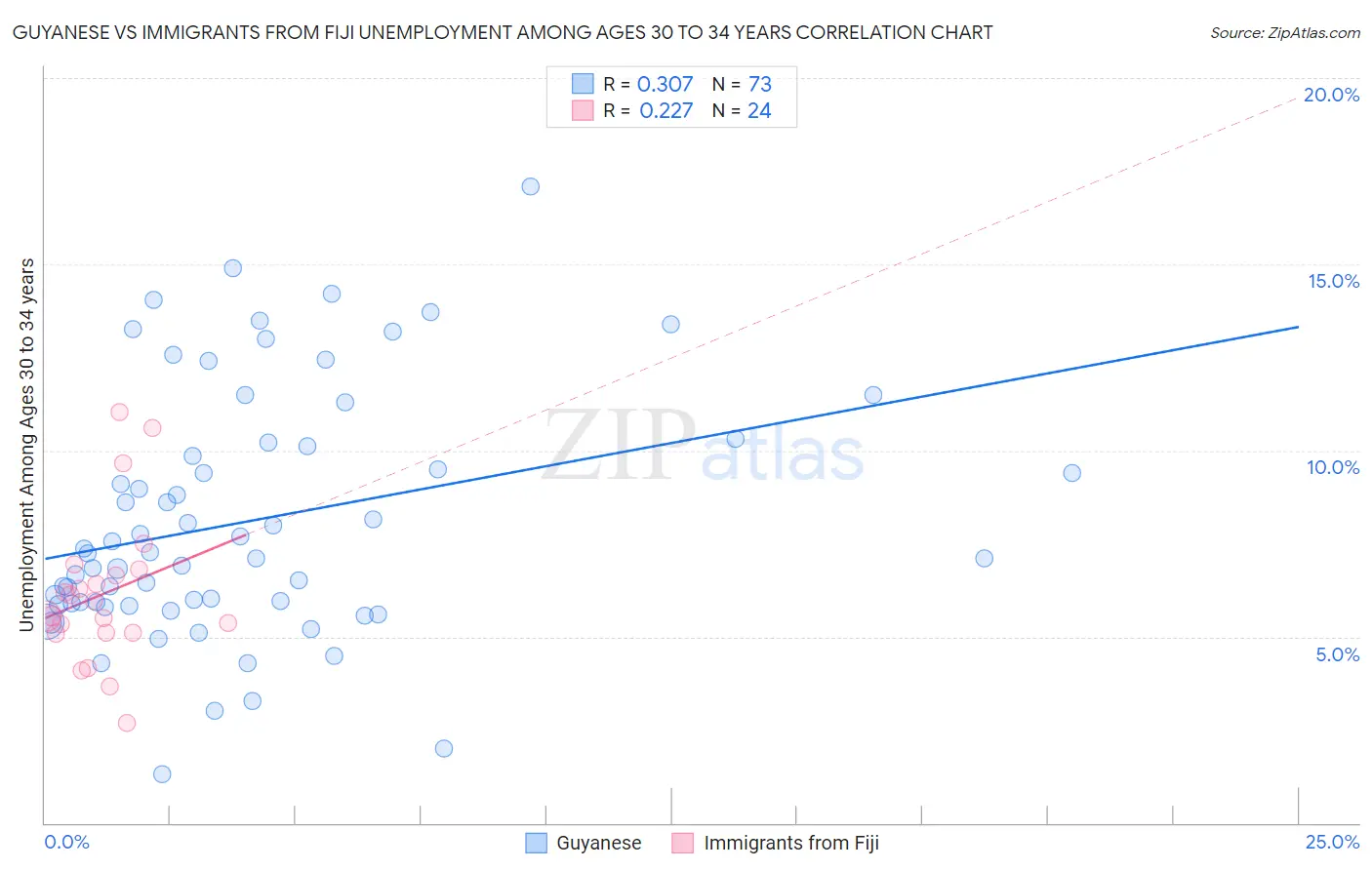Guyanese vs Immigrants from Fiji Unemployment Among Ages 30 to 34 years