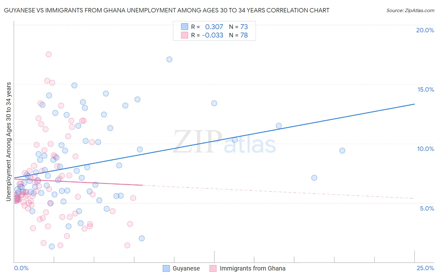 Guyanese vs Immigrants from Ghana Unemployment Among Ages 30 to 34 years
