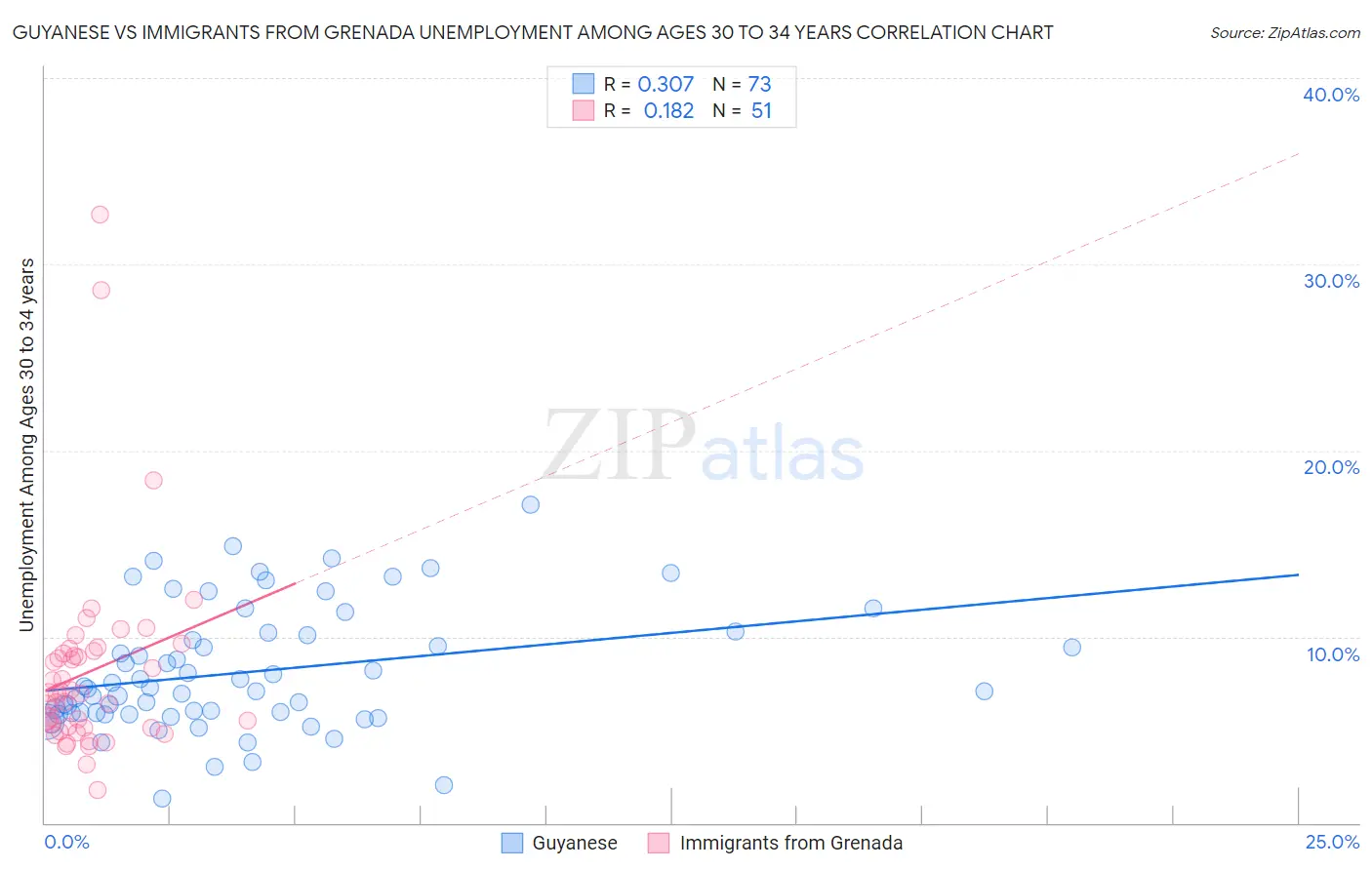 Guyanese vs Immigrants from Grenada Unemployment Among Ages 30 to 34 years