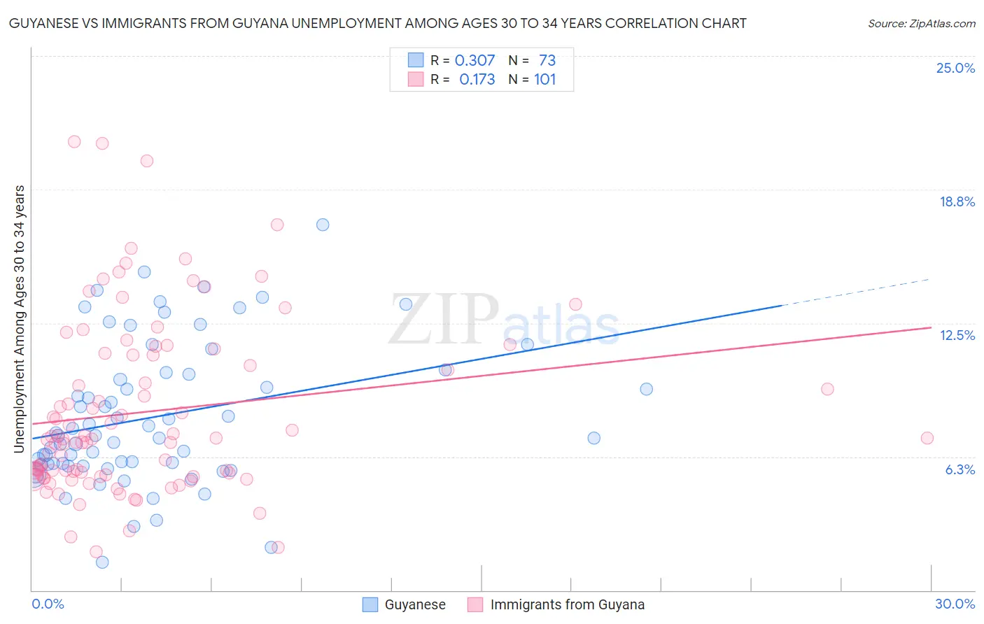Guyanese vs Immigrants from Guyana Unemployment Among Ages 30 to 34 years