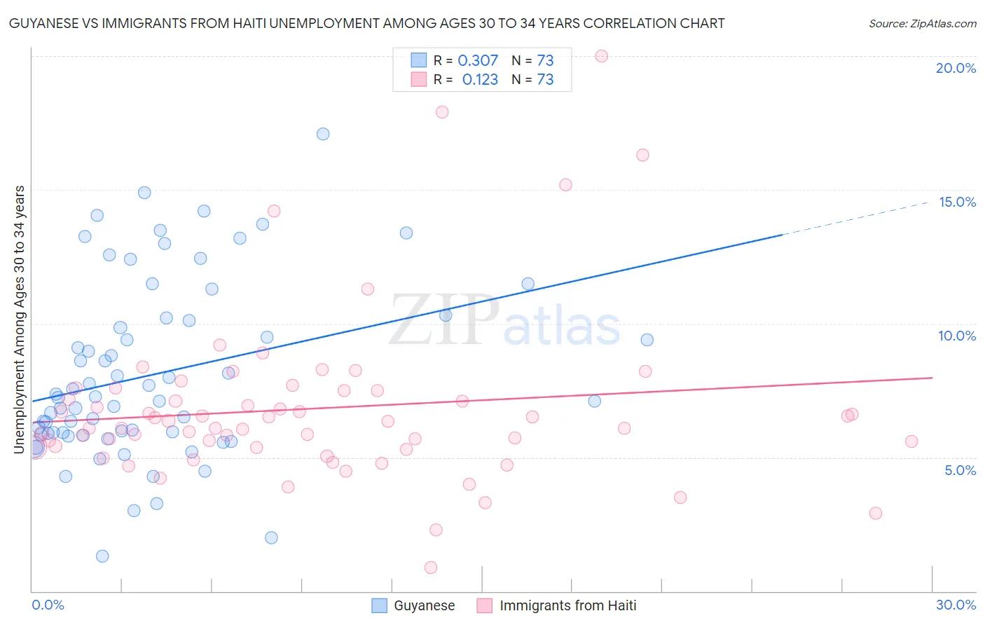 Guyanese vs Immigrants from Haiti Unemployment Among Ages 30 to 34 years