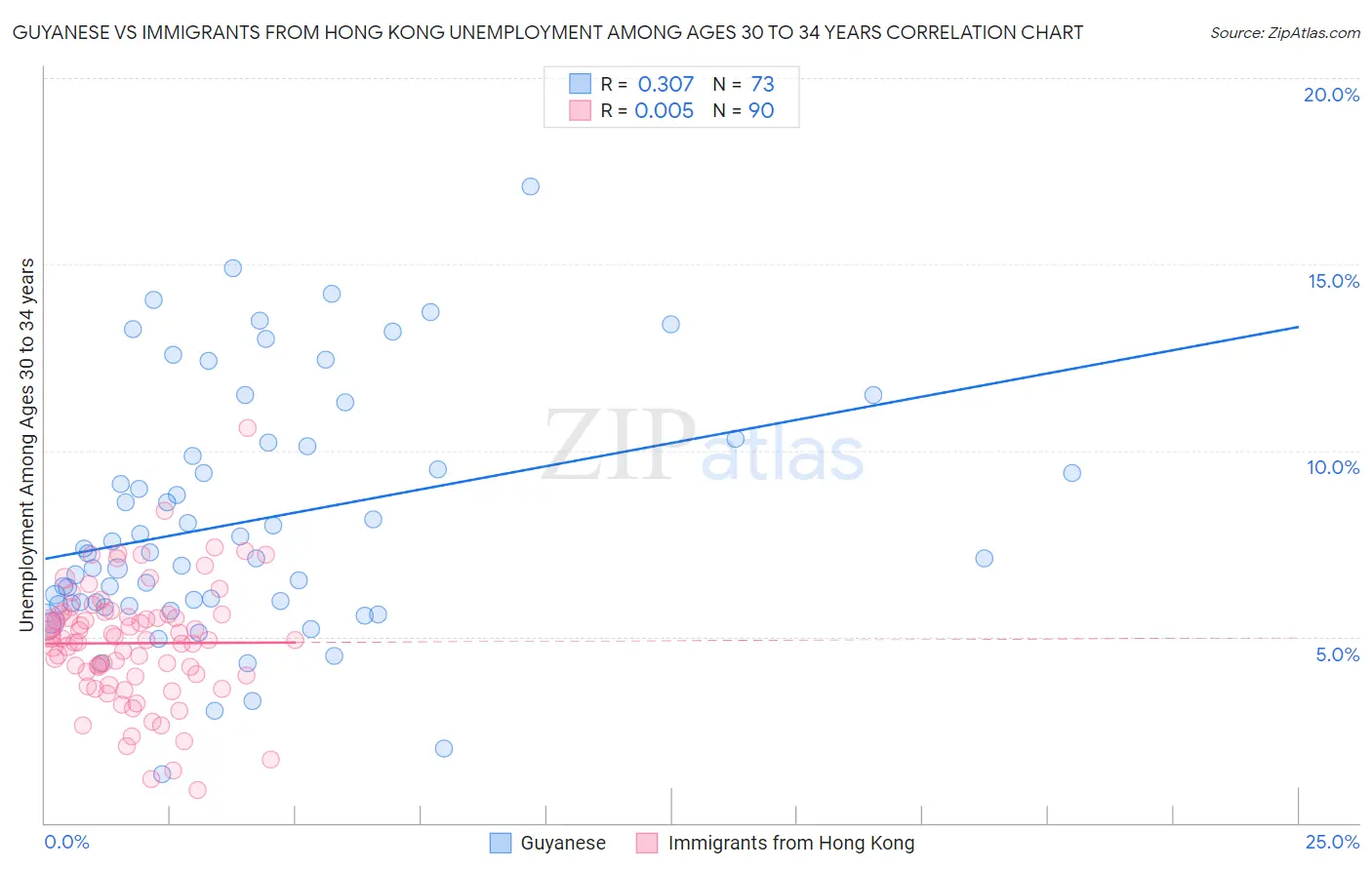 Guyanese vs Immigrants from Hong Kong Unemployment Among Ages 30 to 34 years