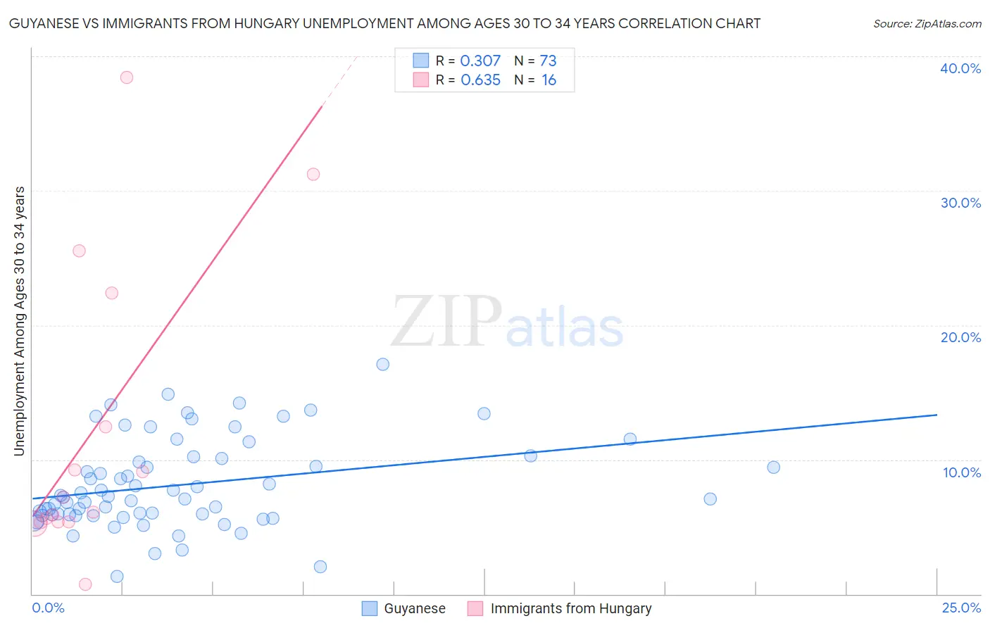 Guyanese vs Immigrants from Hungary Unemployment Among Ages 30 to 34 years