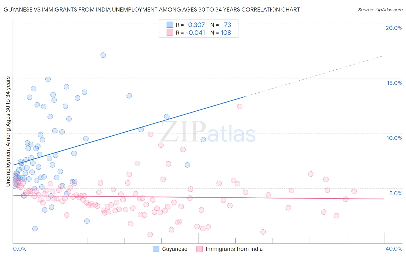 Guyanese vs Immigrants from India Unemployment Among Ages 30 to 34 years