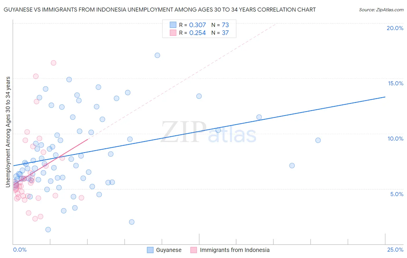 Guyanese vs Immigrants from Indonesia Unemployment Among Ages 30 to 34 years