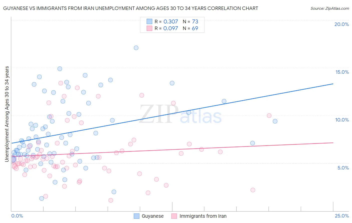 Guyanese vs Immigrants from Iran Unemployment Among Ages 30 to 34 years