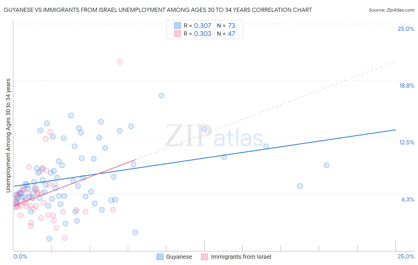 Guyanese vs Immigrants from Israel Unemployment Among Ages 30 to 34 years