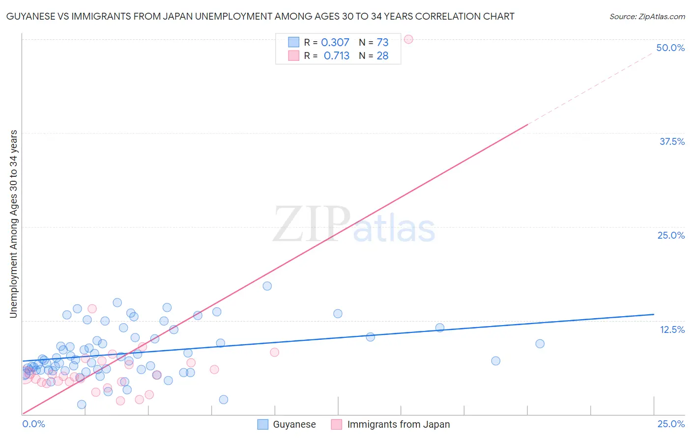 Guyanese vs Immigrants from Japan Unemployment Among Ages 30 to 34 years