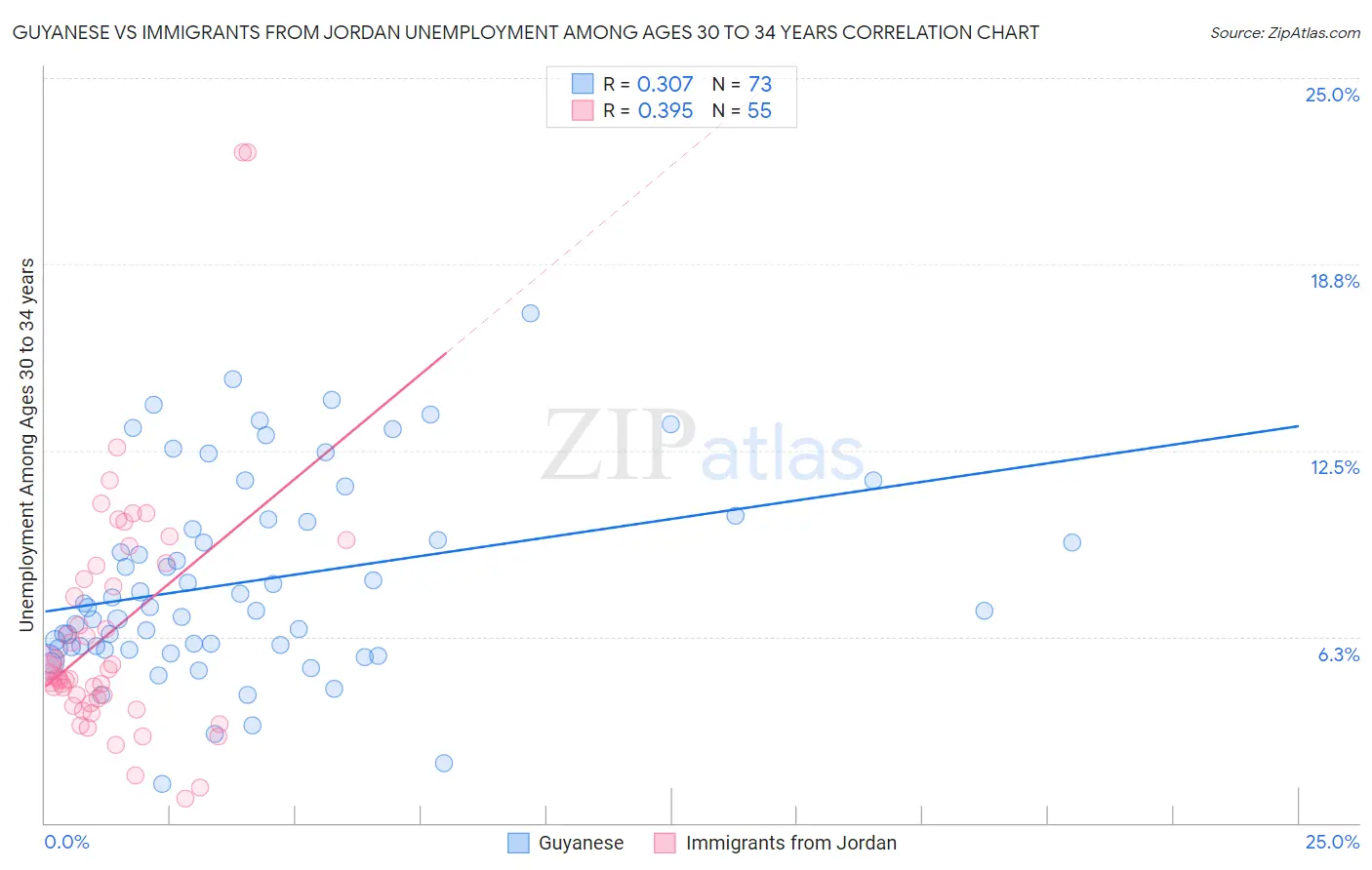 Guyanese vs Immigrants from Jordan Unemployment Among Ages 30 to 34 years