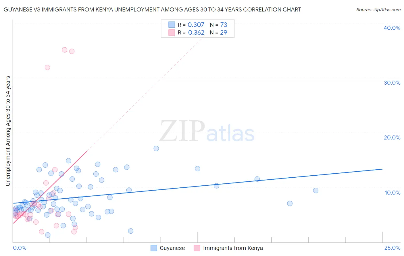 Guyanese vs Immigrants from Kenya Unemployment Among Ages 30 to 34 years