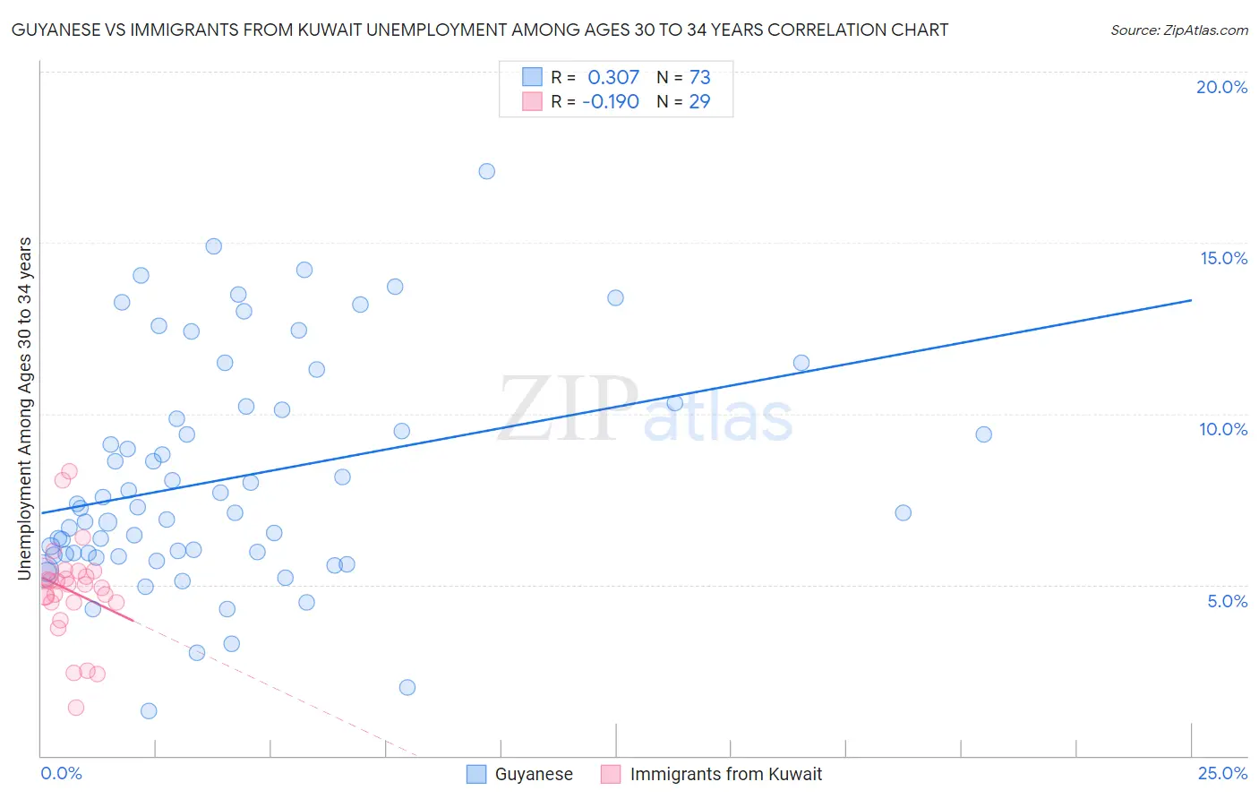 Guyanese vs Immigrants from Kuwait Unemployment Among Ages 30 to 34 years