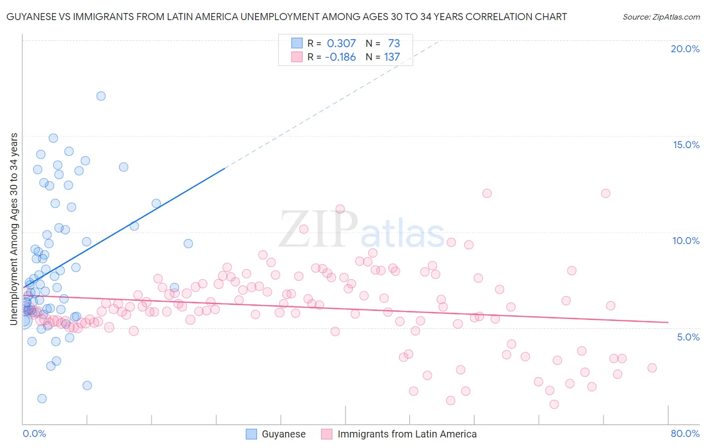 Guyanese vs Immigrants from Latin America Unemployment Among Ages 30 to 34 years