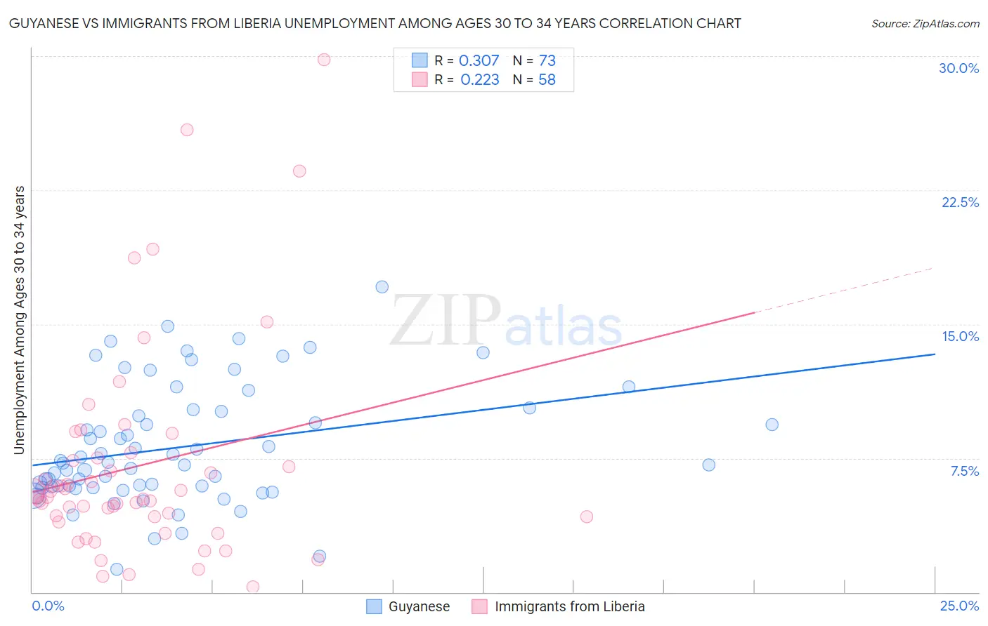 Guyanese vs Immigrants from Liberia Unemployment Among Ages 30 to 34 years