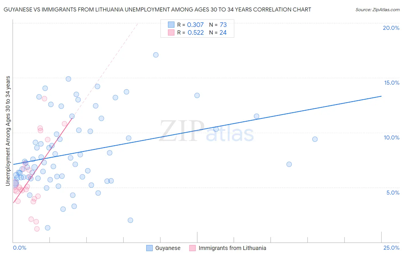 Guyanese vs Immigrants from Lithuania Unemployment Among Ages 30 to 34 years