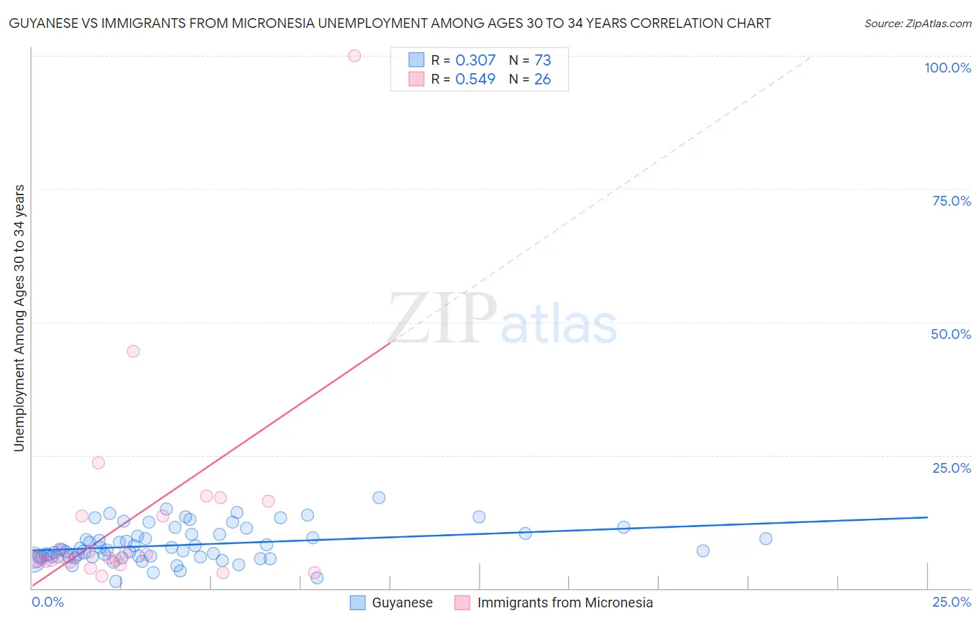 Guyanese vs Immigrants from Micronesia Unemployment Among Ages 30 to 34 years