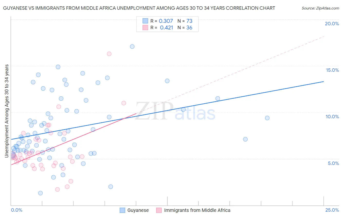 Guyanese vs Immigrants from Middle Africa Unemployment Among Ages 30 to 34 years