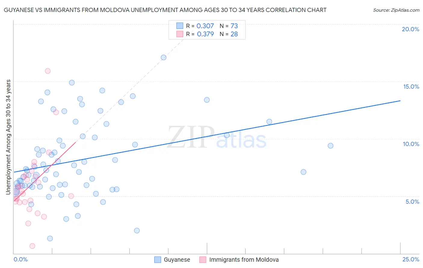 Guyanese vs Immigrants from Moldova Unemployment Among Ages 30 to 34 years