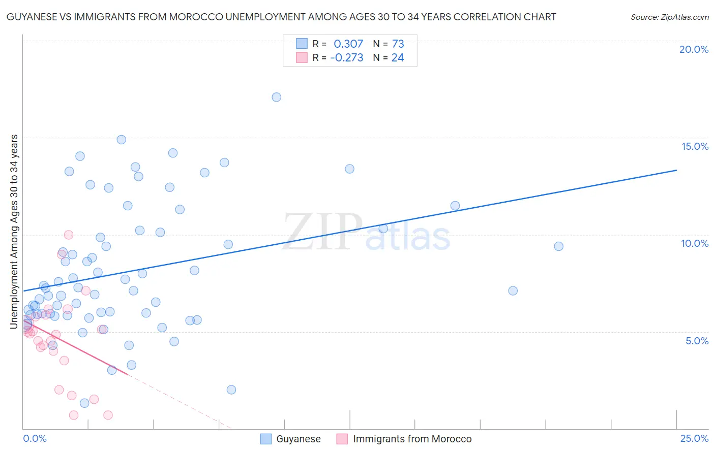 Guyanese vs Immigrants from Morocco Unemployment Among Ages 30 to 34 years