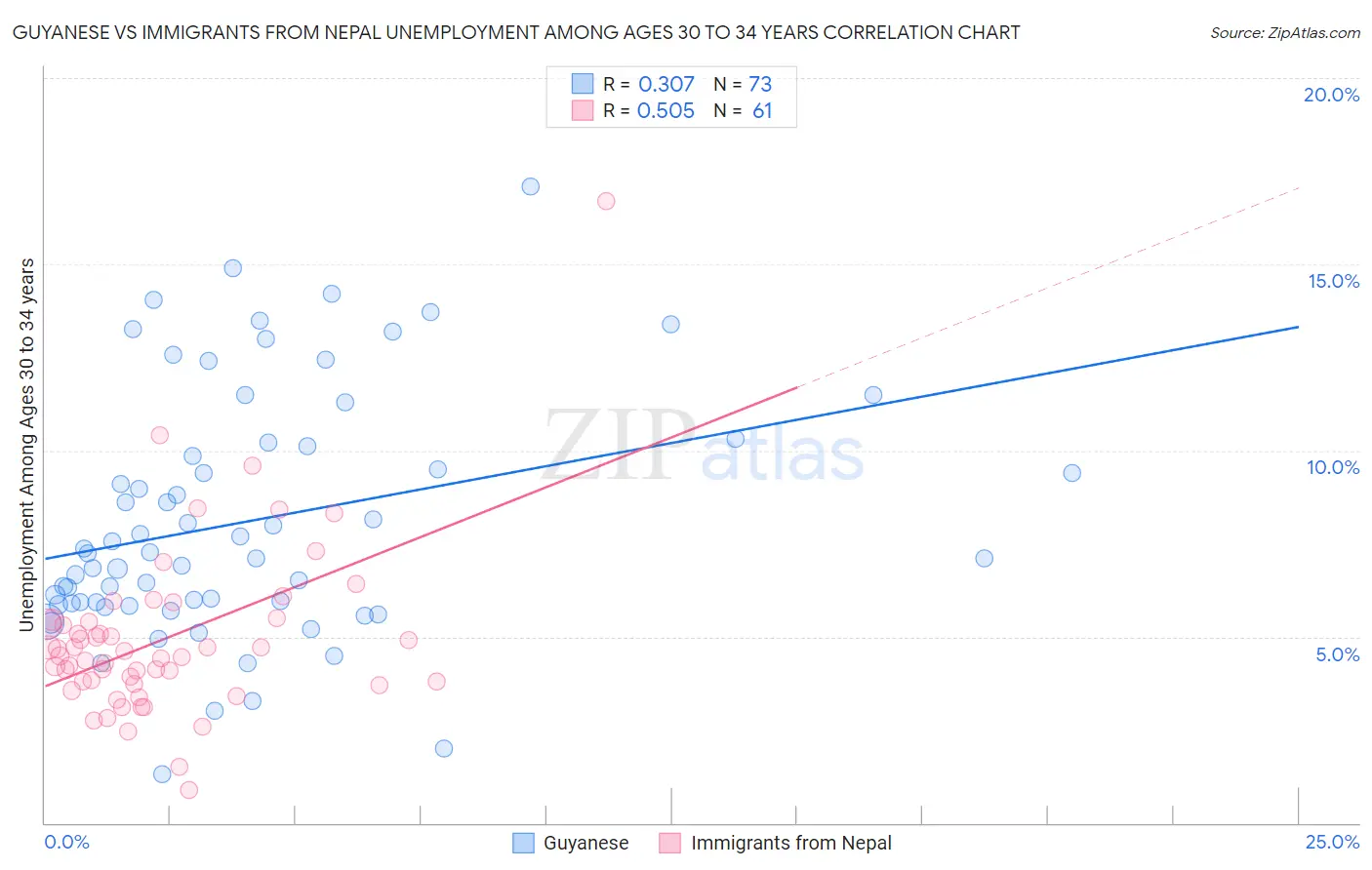 Guyanese vs Immigrants from Nepal Unemployment Among Ages 30 to 34 years