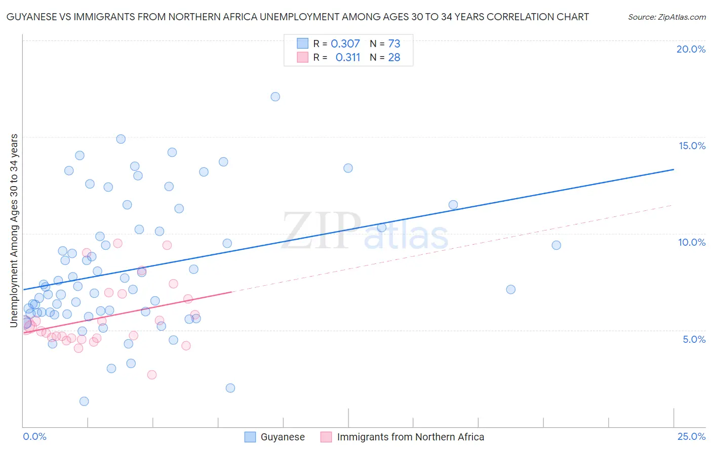 Guyanese vs Immigrants from Northern Africa Unemployment Among Ages 30 to 34 years