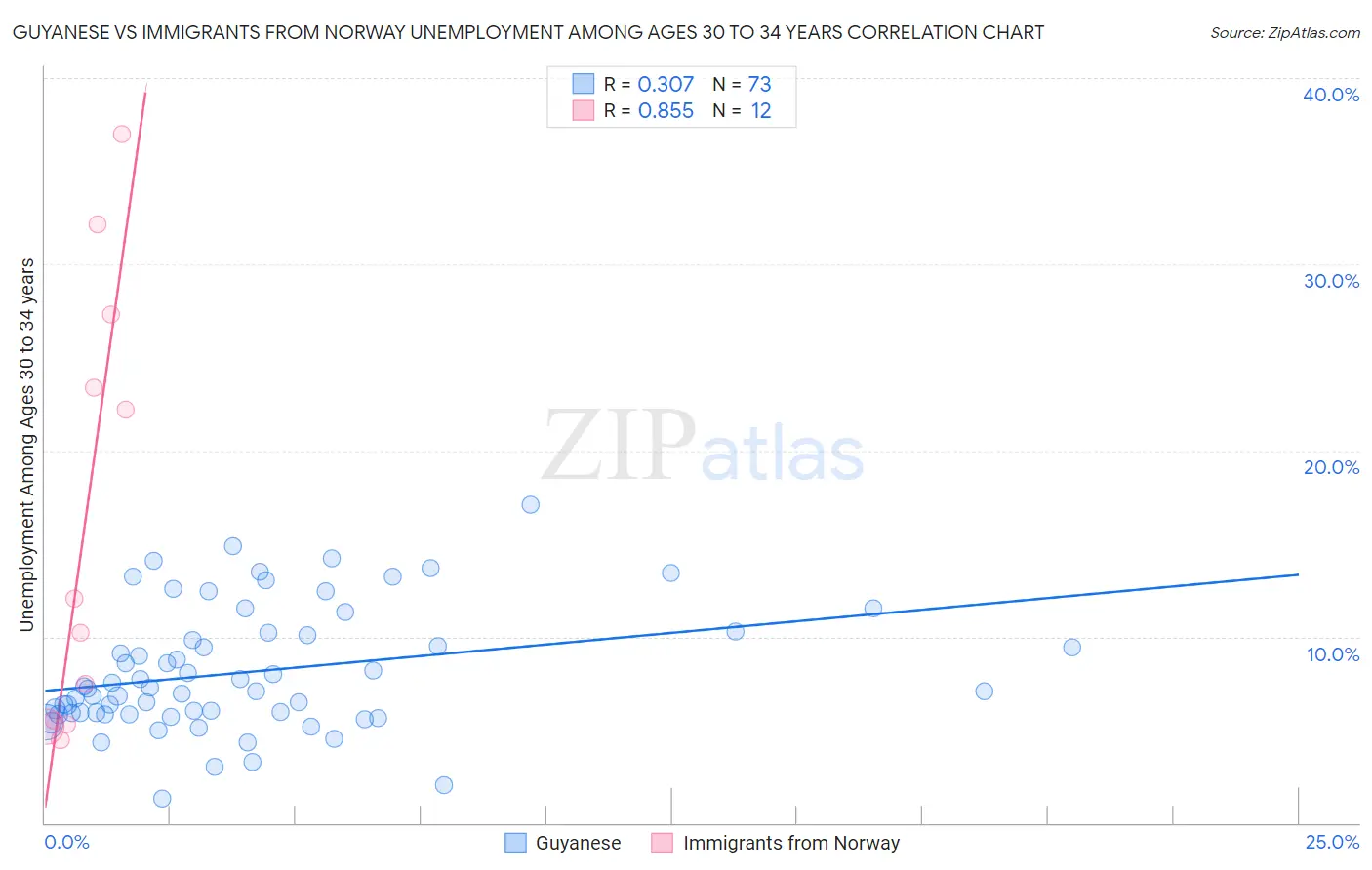 Guyanese vs Immigrants from Norway Unemployment Among Ages 30 to 34 years