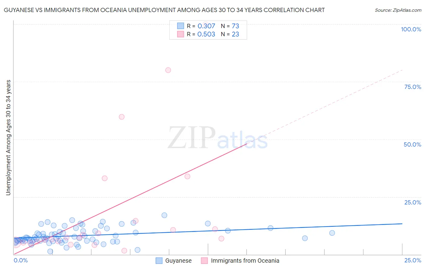 Guyanese vs Immigrants from Oceania Unemployment Among Ages 30 to 34 years