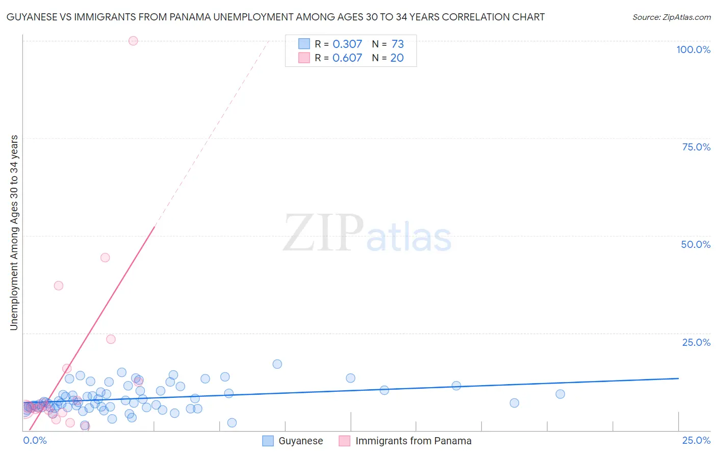 Guyanese vs Immigrants from Panama Unemployment Among Ages 30 to 34 years