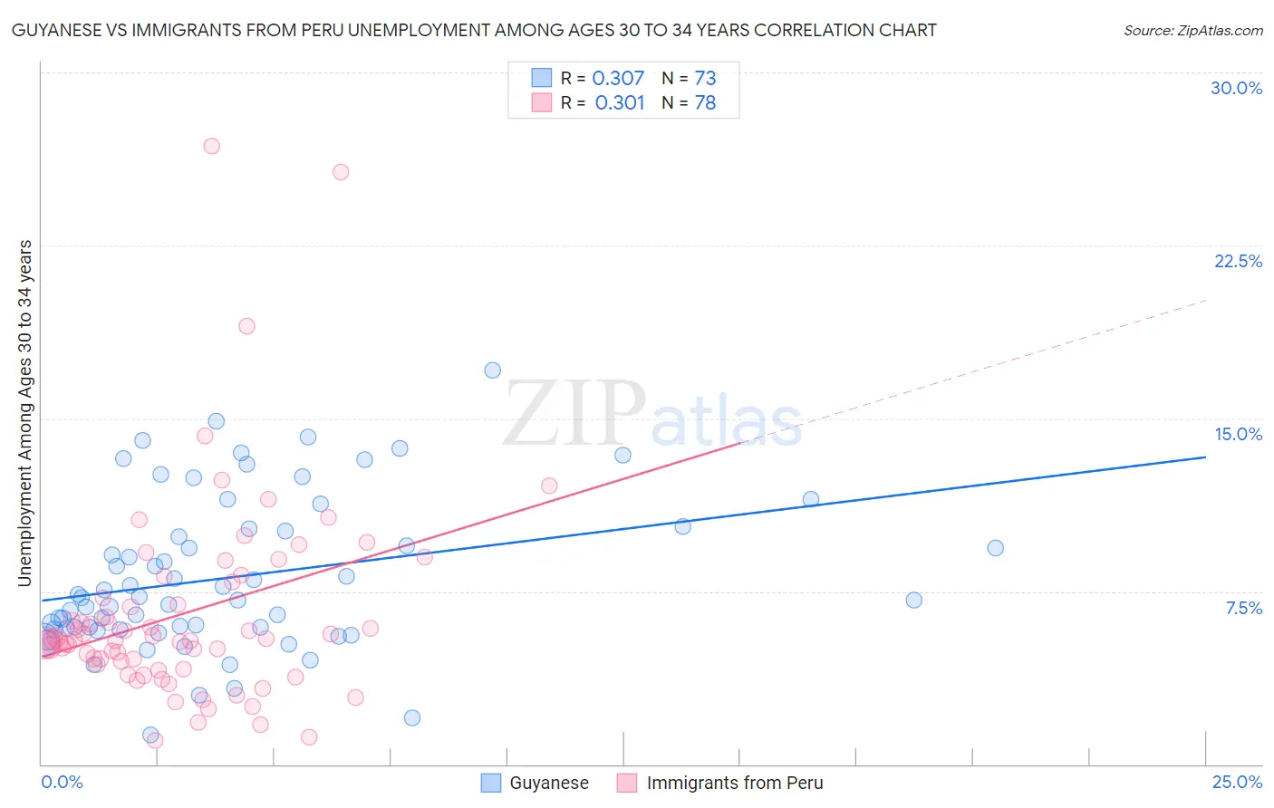 Guyanese vs Immigrants from Peru Unemployment Among Ages 30 to 34 years