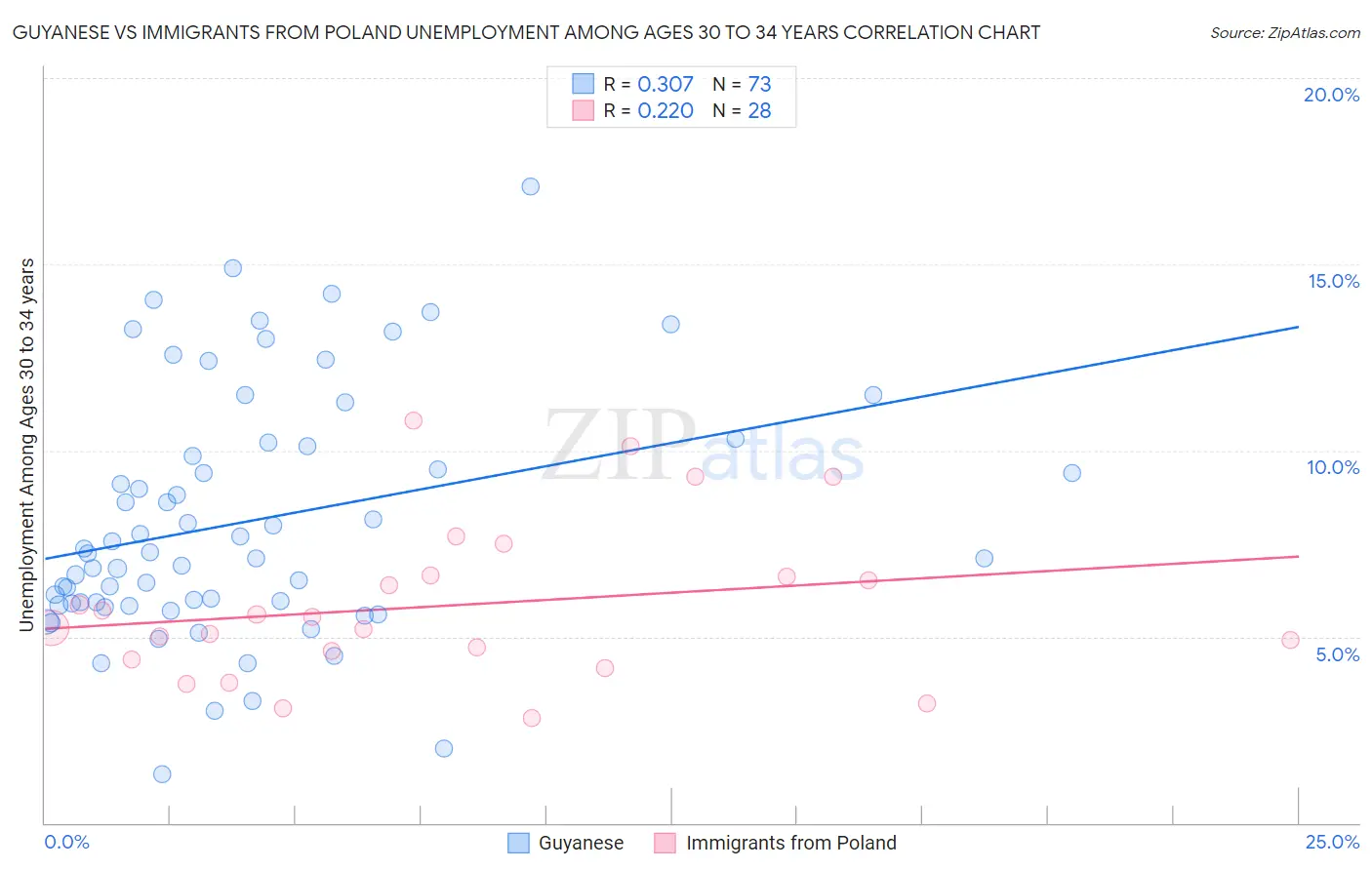 Guyanese vs Immigrants from Poland Unemployment Among Ages 30 to 34 years