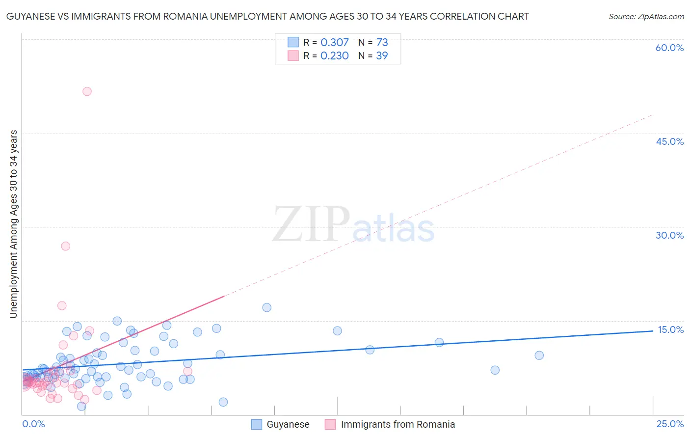 Guyanese vs Immigrants from Romania Unemployment Among Ages 30 to 34 years