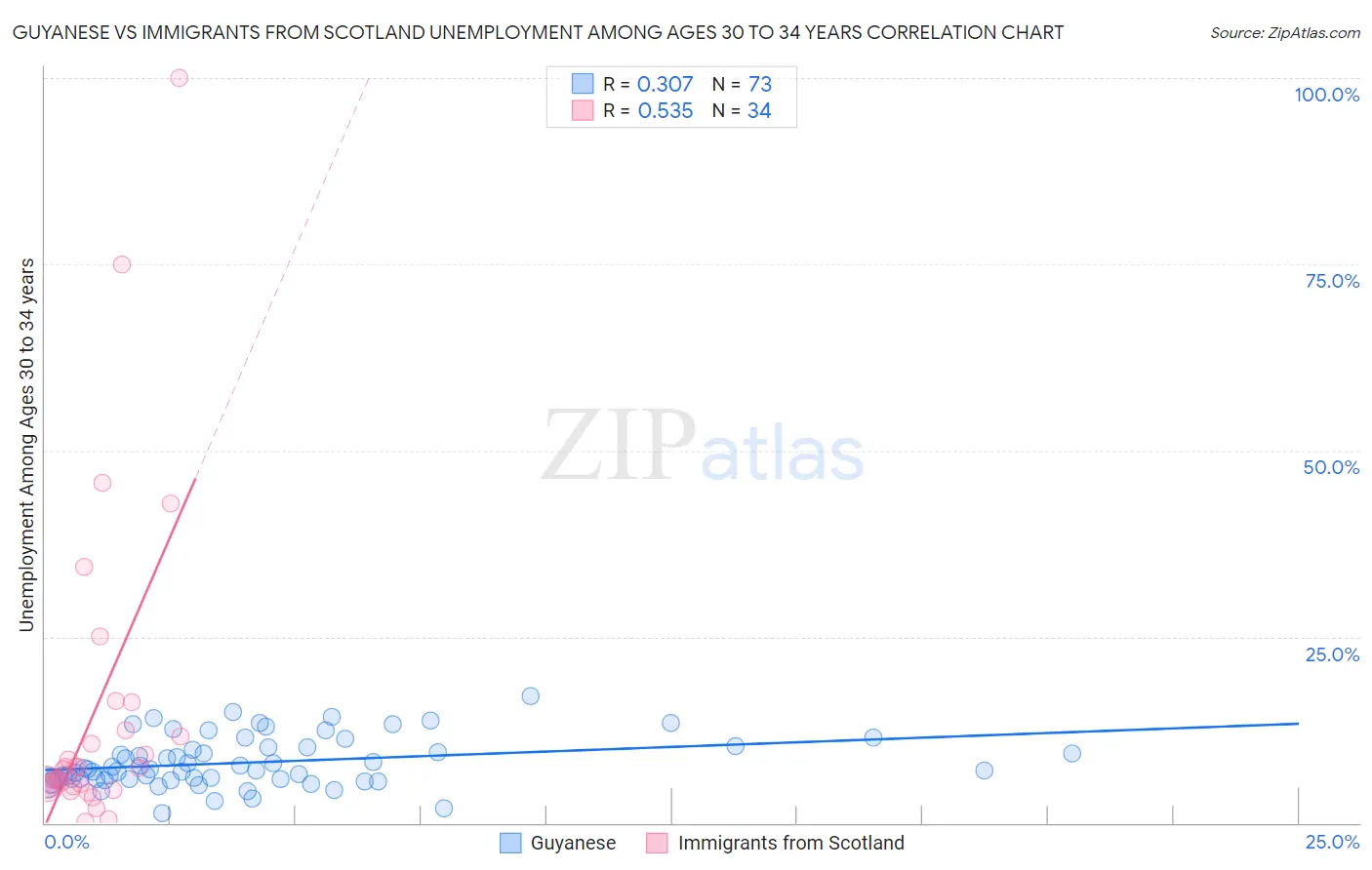 Guyanese vs Immigrants from Scotland Unemployment Among Ages 30 to 34 years