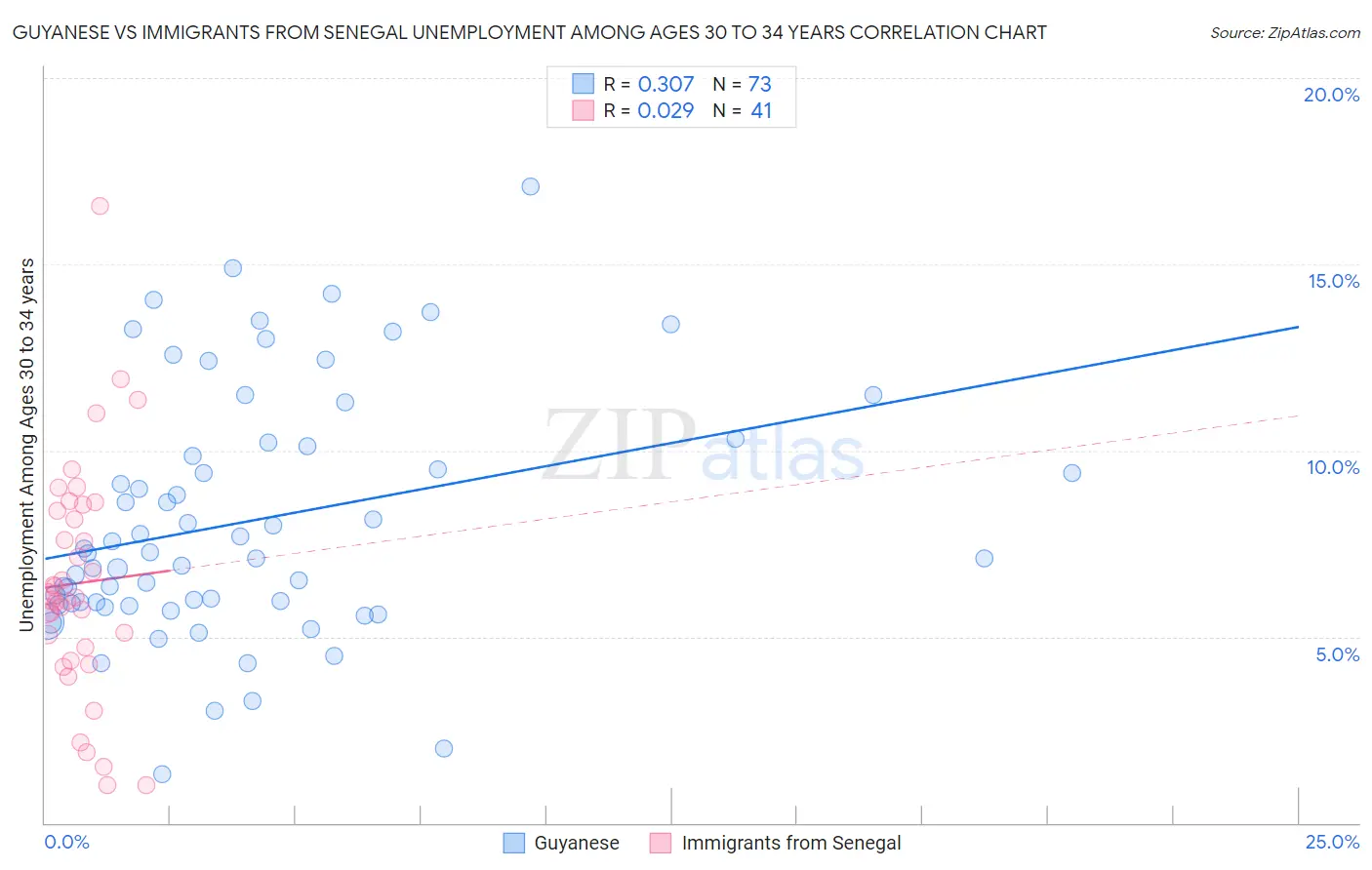 Guyanese vs Immigrants from Senegal Unemployment Among Ages 30 to 34 years