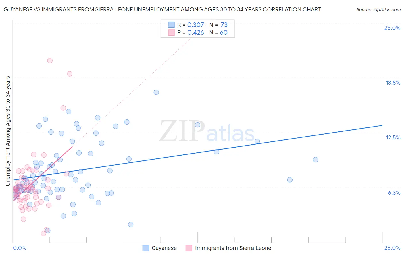 Guyanese vs Immigrants from Sierra Leone Unemployment Among Ages 30 to 34 years