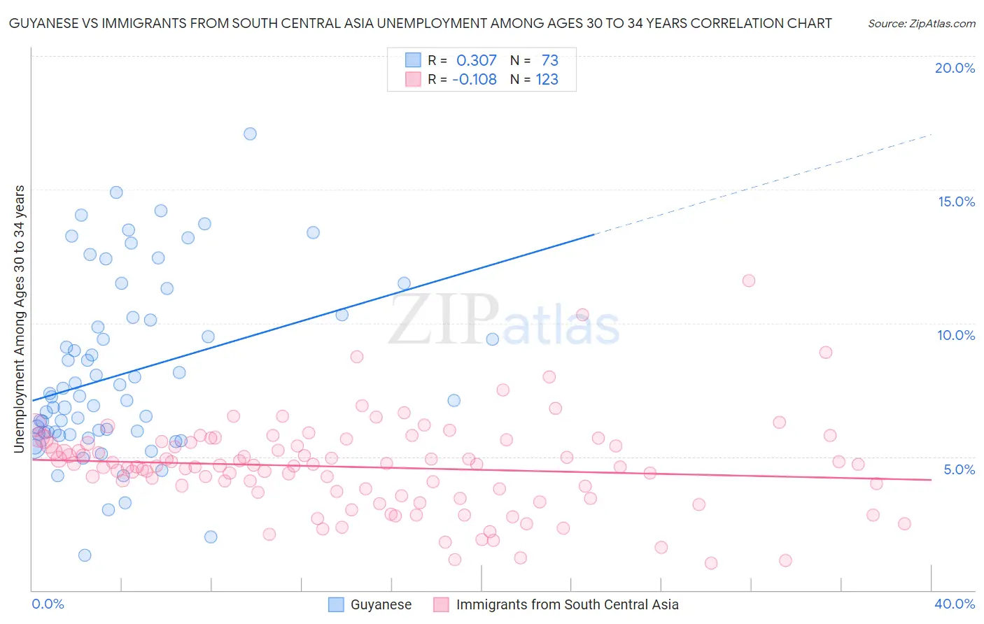 Guyanese vs Immigrants from South Central Asia Unemployment Among Ages 30 to 34 years